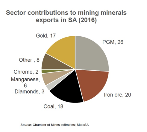 mining minerals exports