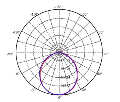 lighting distribution cureve of led explosion proof light